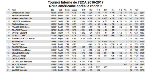 Dernière ronde du tournoi interne le samedi 10 juin