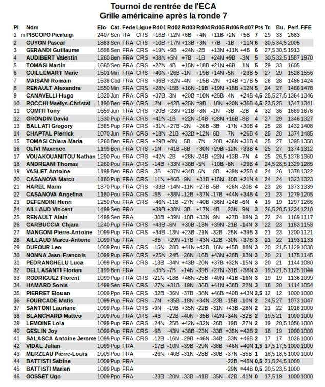 Pierluigi Piscopo premier vainqueur de la saison Pierluigi Piscopo premier vainqueur de la saison
