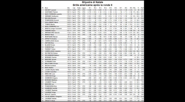 Classement du tournoi de Noël (Grille américaine)