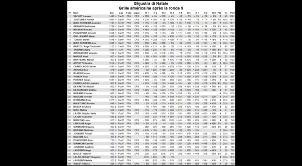 Classement du tournoi de Noël (Grille américaine) Classement du tournoi de Noël (Grille américaine)